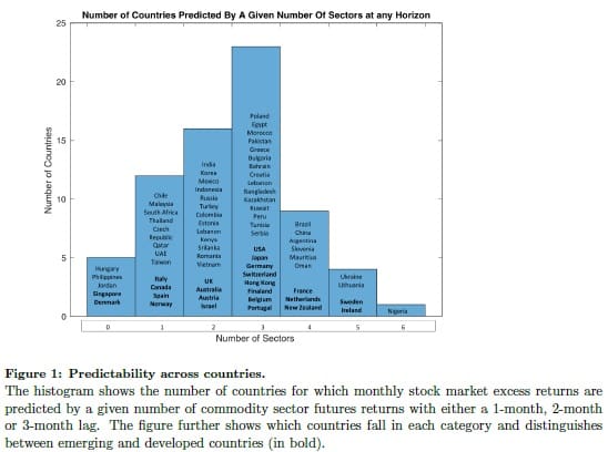 Commodity futures predict stock market returns